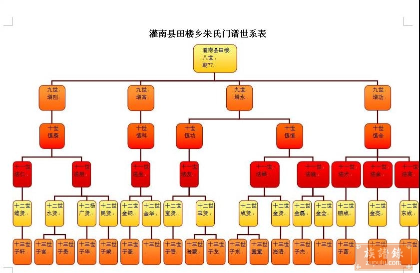 江苏省徐州府宿迁朱氏家谱