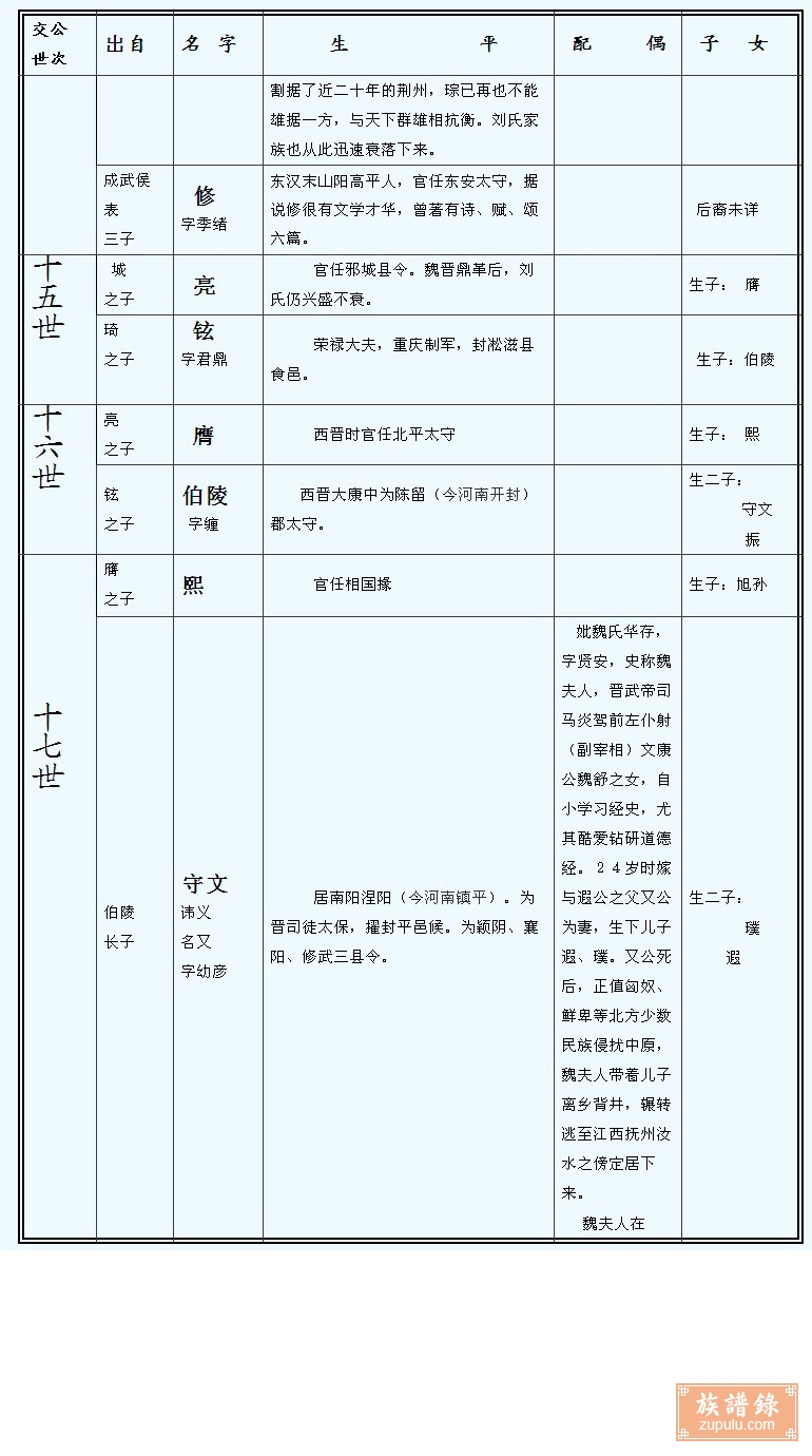 刘氏族谱_相册_楚元王世系 族谱录