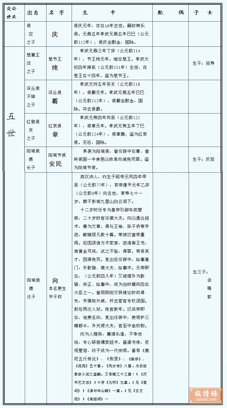 刘氏族谱_相册_楚元王世系 - 族谱录