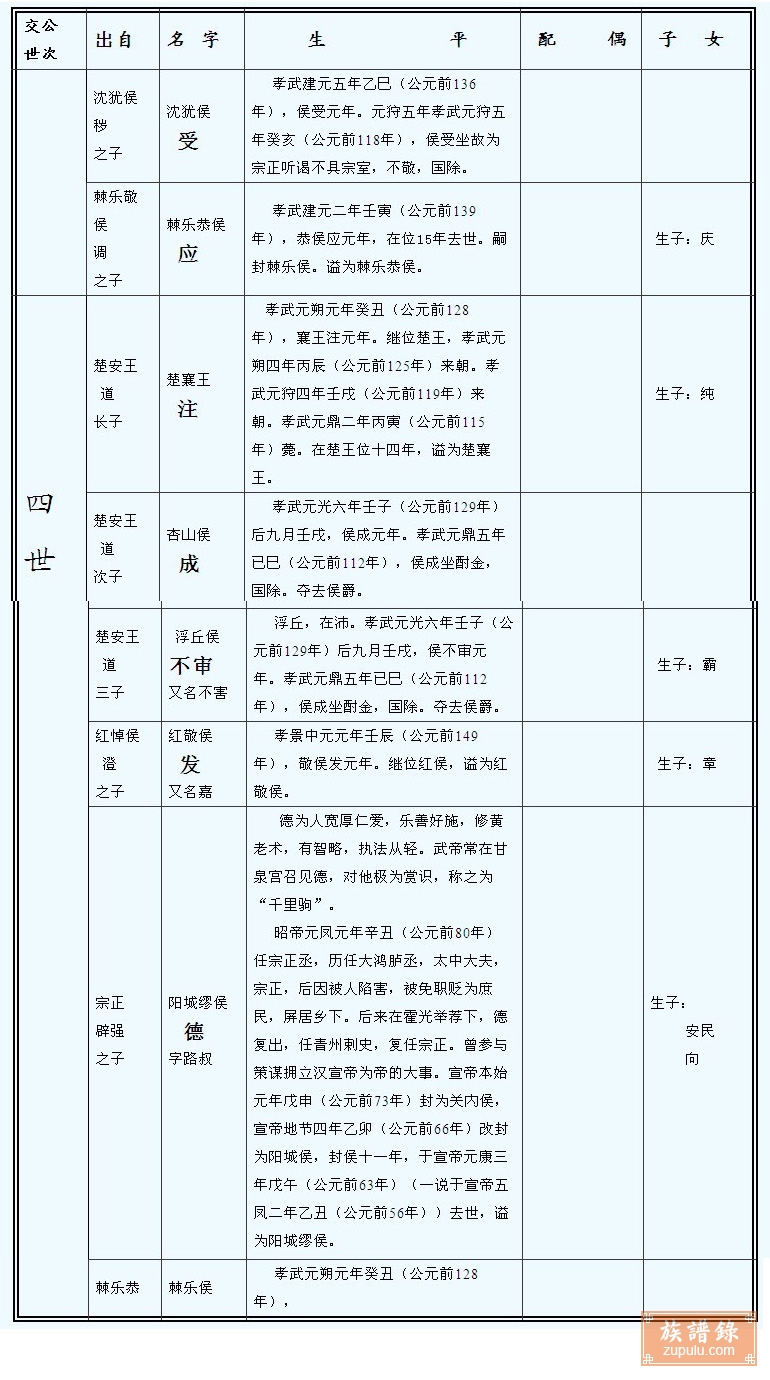 刘氏族谱_相册_楚元王世系 族谱录