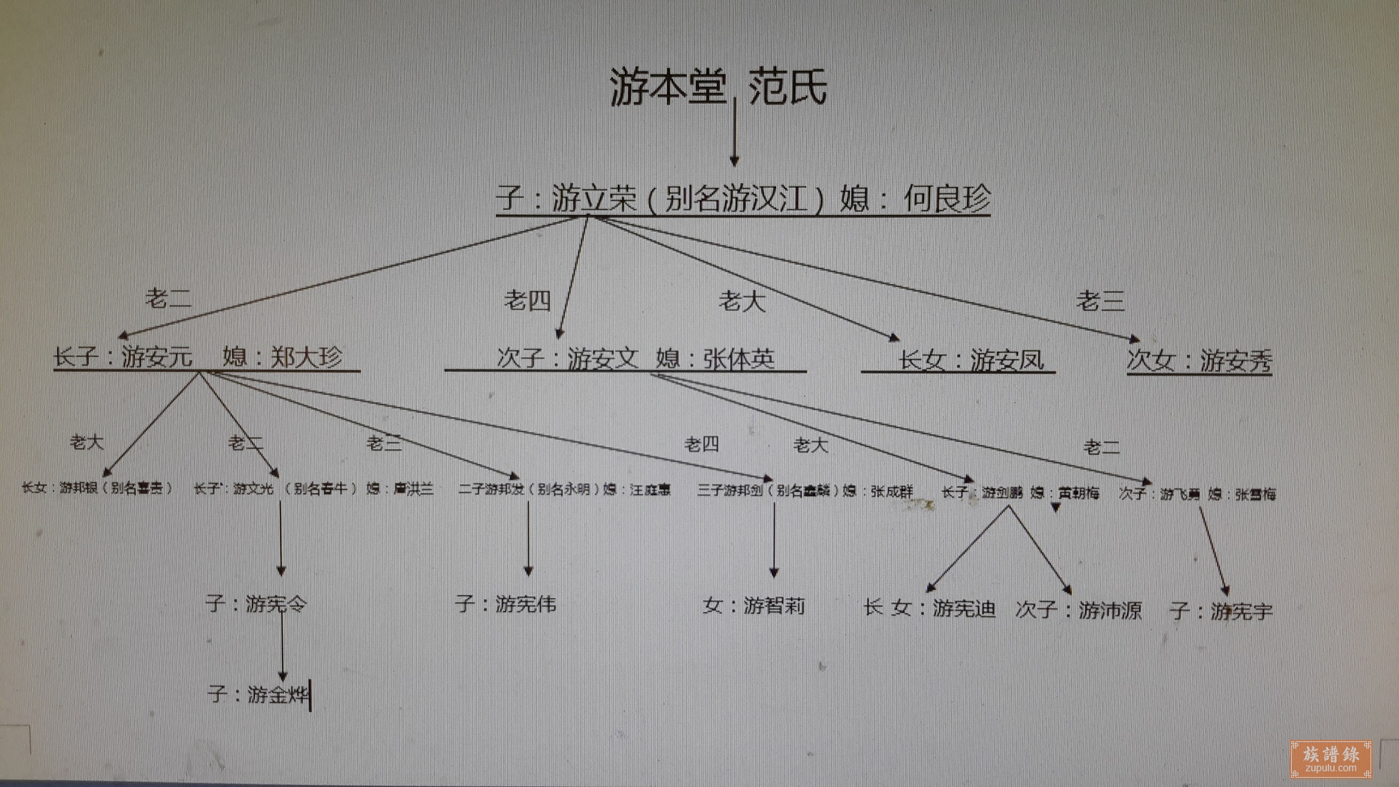 重庆万盛游氏族谱